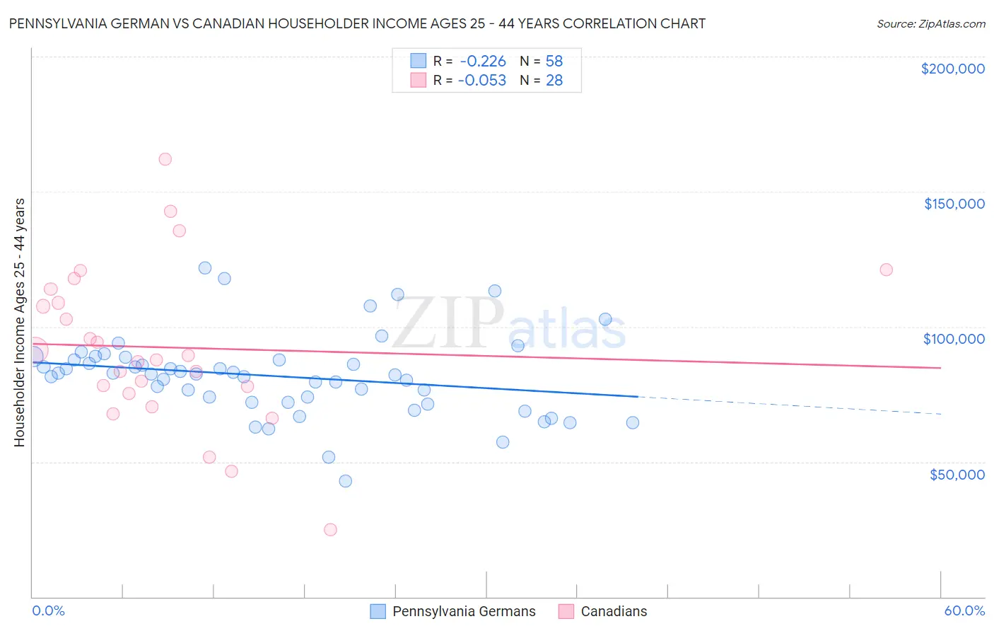 Pennsylvania German vs Canadian Householder Income Ages 25 - 44 years