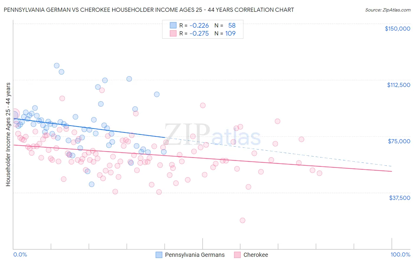 Pennsylvania German vs Cherokee Householder Income Ages 25 - 44 years