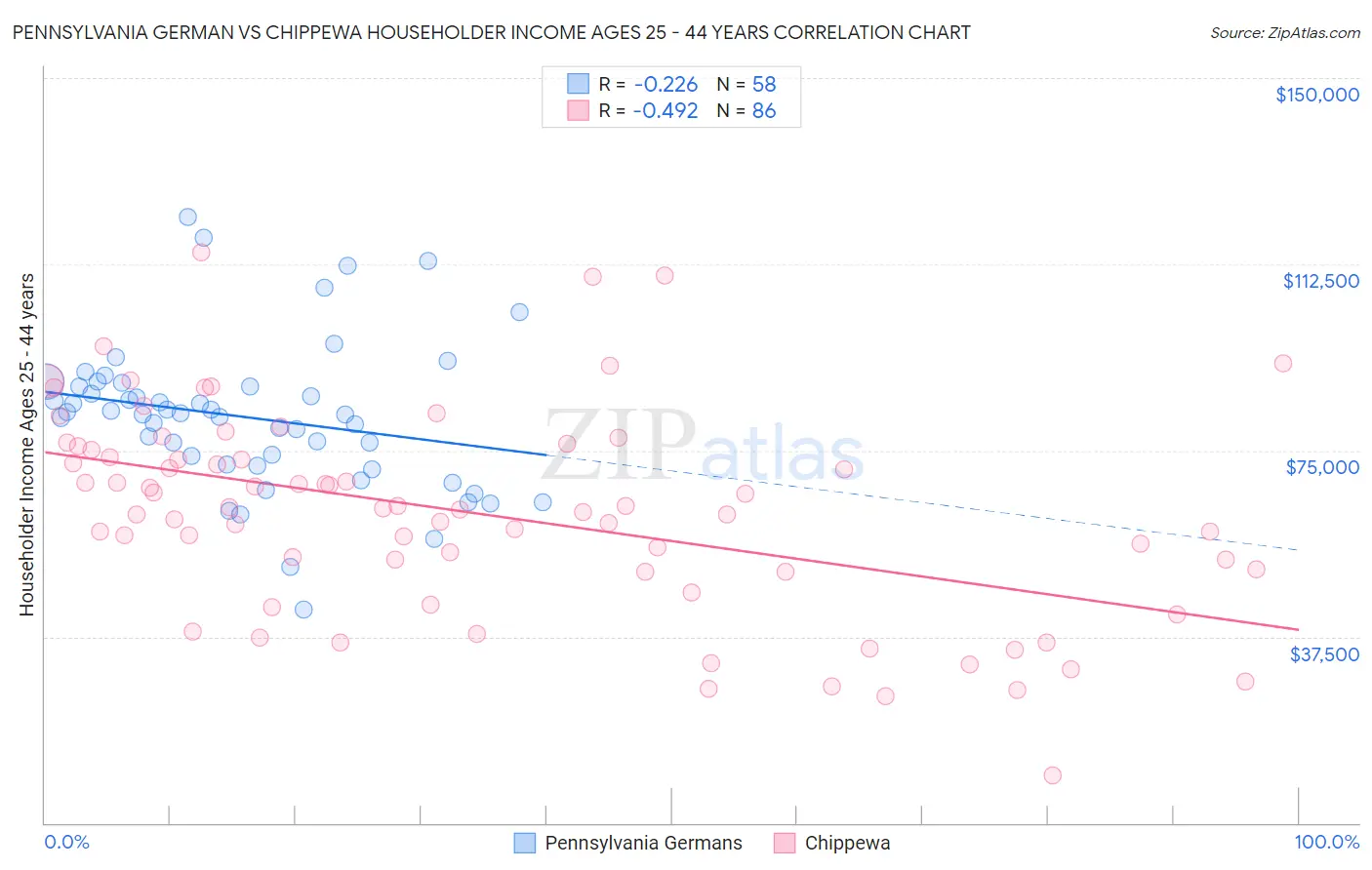 Pennsylvania German vs Chippewa Householder Income Ages 25 - 44 years