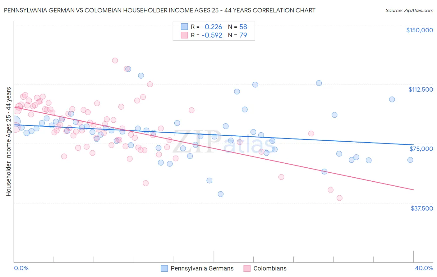Pennsylvania German vs Colombian Householder Income Ages 25 - 44 years