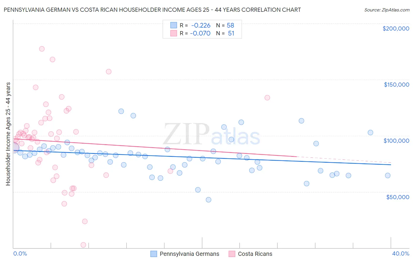 Pennsylvania German vs Costa Rican Householder Income Ages 25 - 44 years
