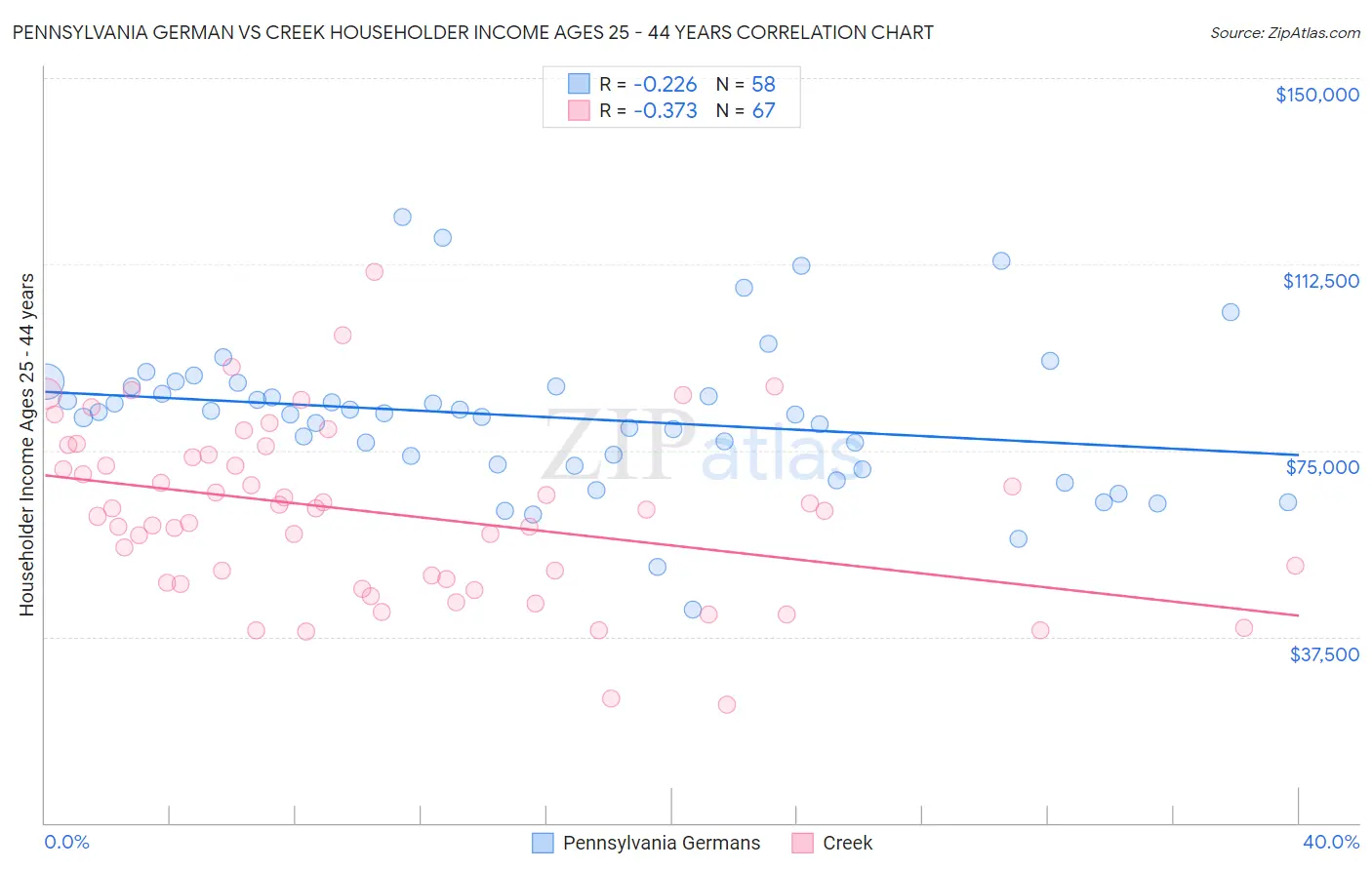 Pennsylvania German vs Creek Householder Income Ages 25 - 44 years