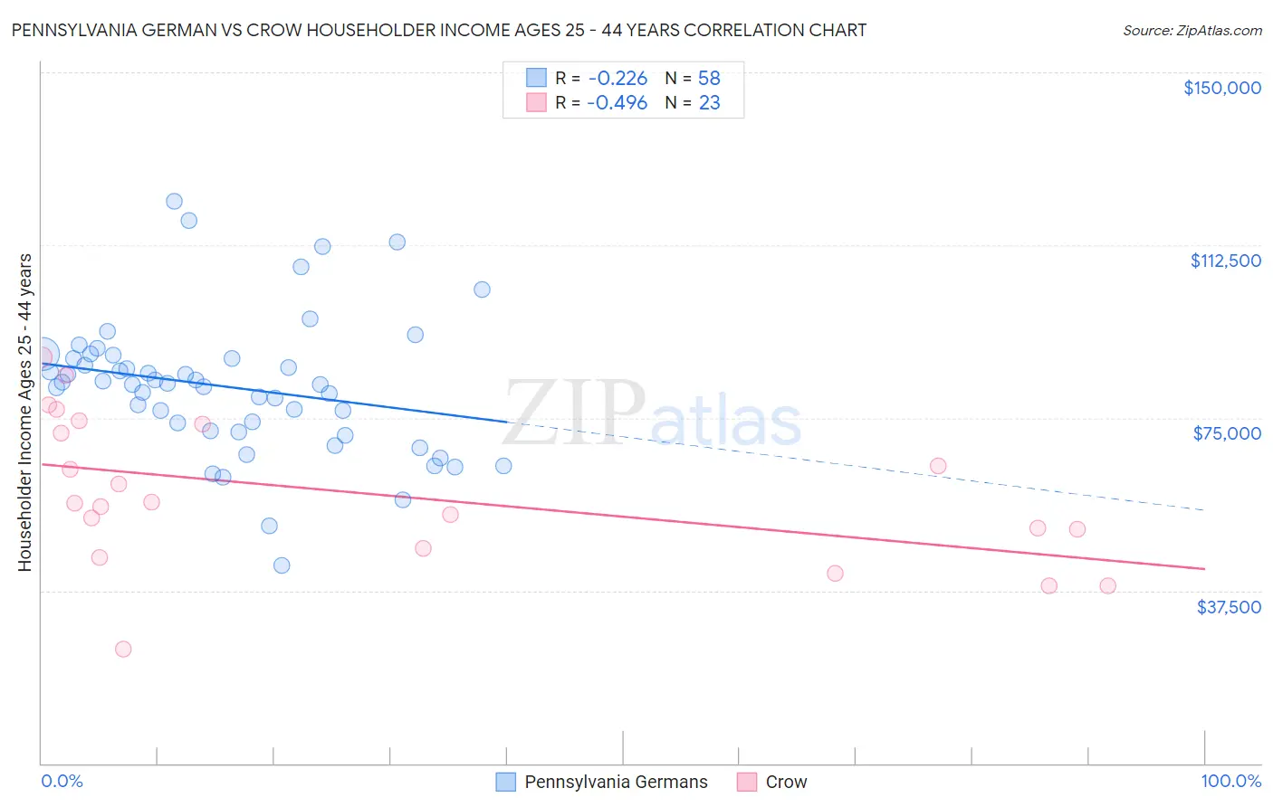 Pennsylvania German vs Crow Householder Income Ages 25 - 44 years