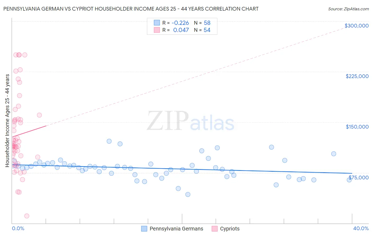 Pennsylvania German vs Cypriot Householder Income Ages 25 - 44 years