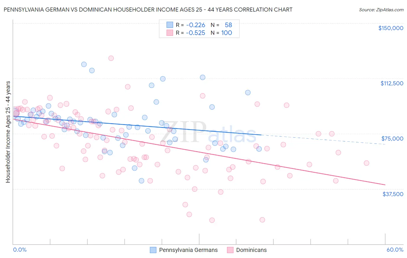 Pennsylvania German vs Dominican Householder Income Ages 25 - 44 years
