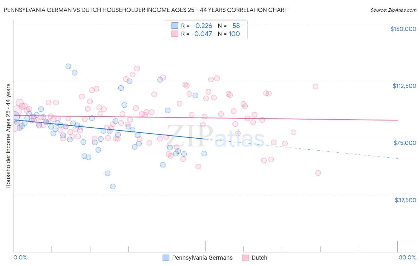 Pennsylvania German vs Dutch Householder Income Ages 25 - 44 years