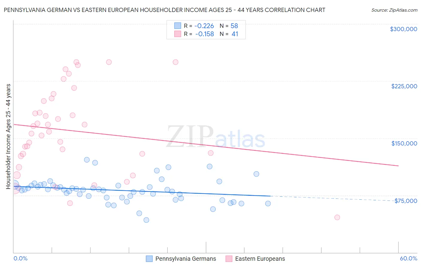 Pennsylvania German vs Eastern European Householder Income Ages 25 - 44 years