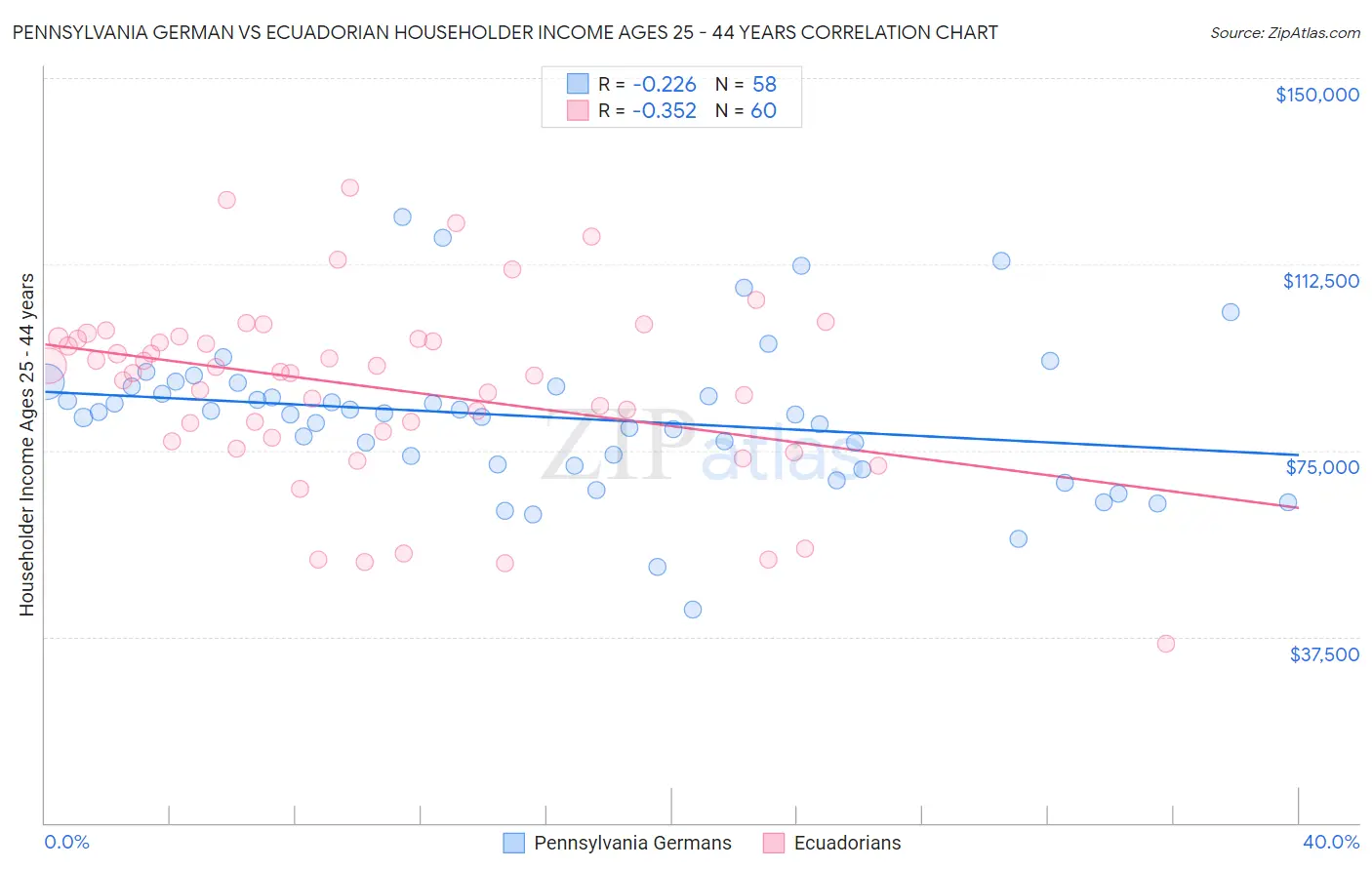 Pennsylvania German vs Ecuadorian Householder Income Ages 25 - 44 years