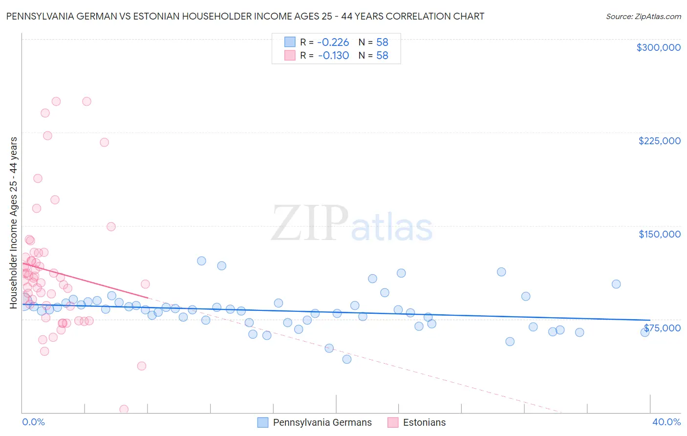 Pennsylvania German vs Estonian Householder Income Ages 25 - 44 years