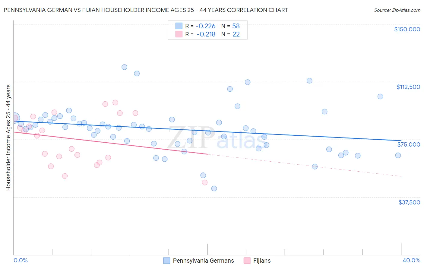 Pennsylvania German vs Fijian Householder Income Ages 25 - 44 years