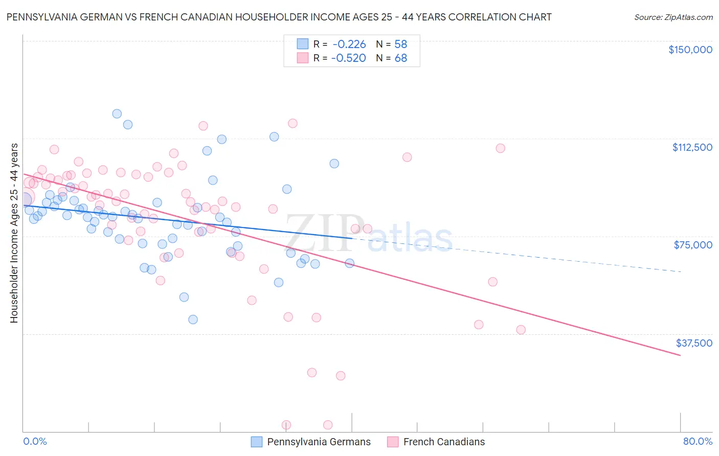 Pennsylvania German vs French Canadian Householder Income Ages 25 - 44 years