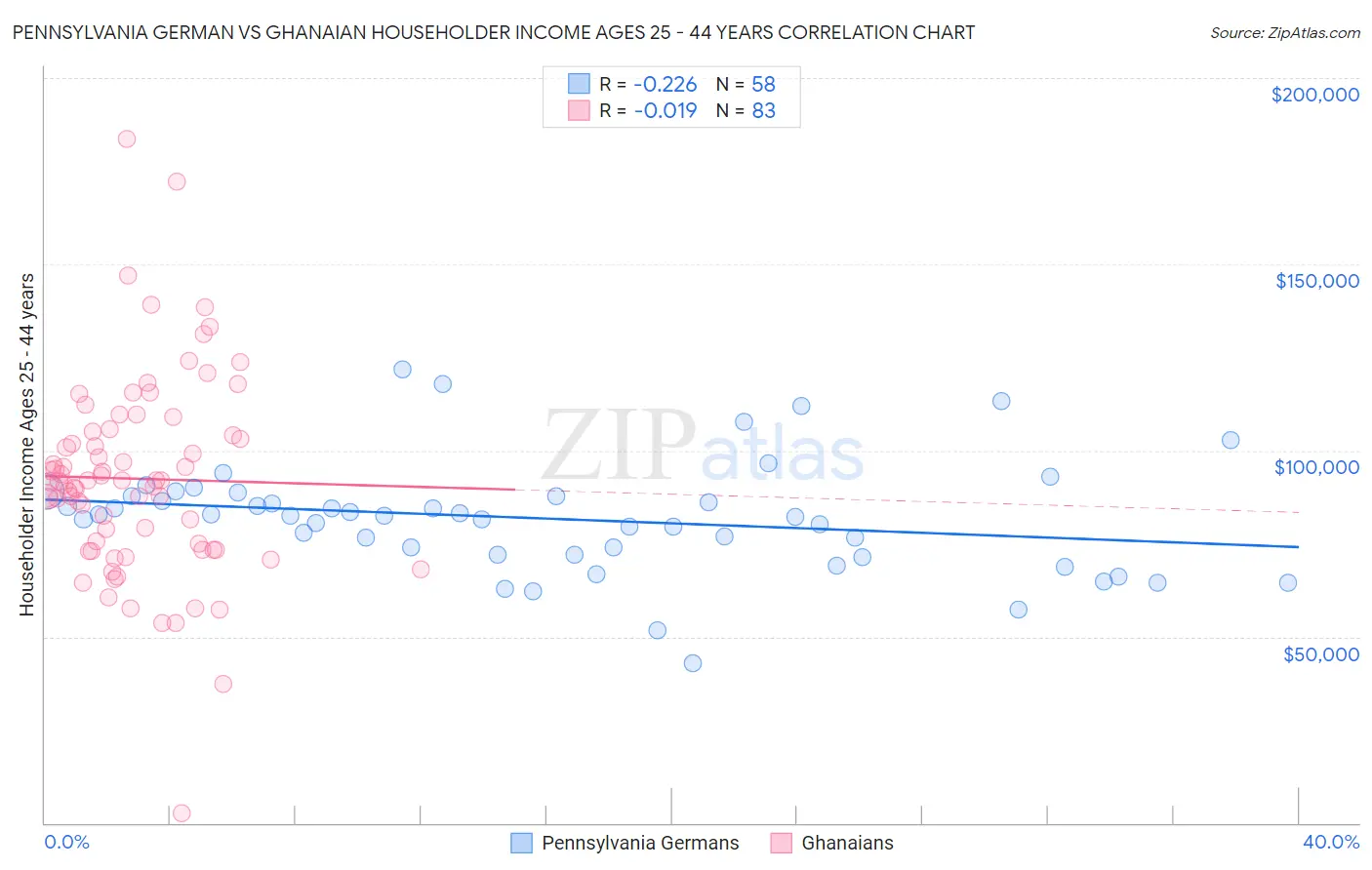 Pennsylvania German vs Ghanaian Householder Income Ages 25 - 44 years