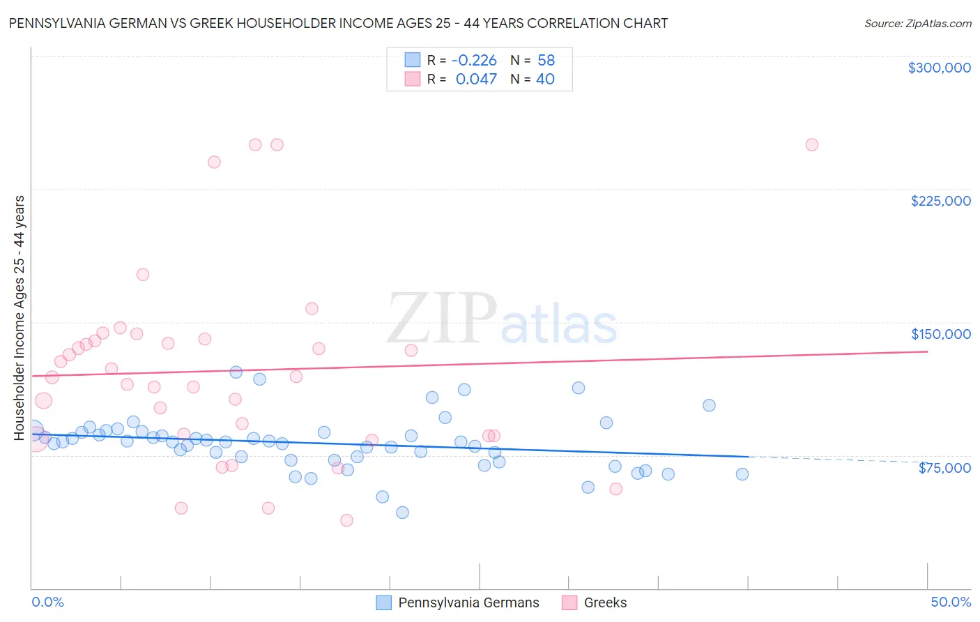 Pennsylvania German vs Greek Householder Income Ages 25 - 44 years