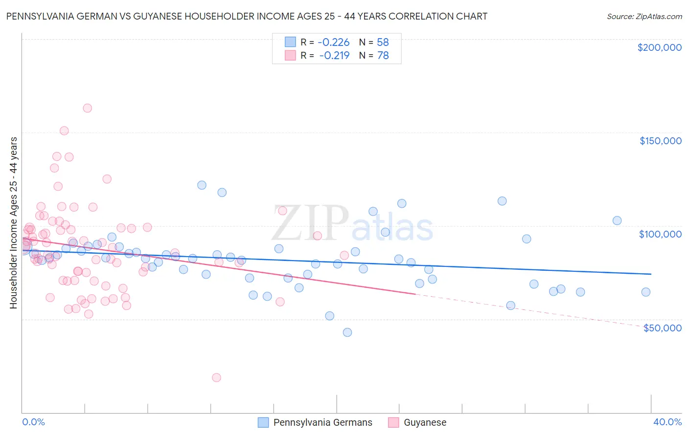 Pennsylvania German vs Guyanese Householder Income Ages 25 - 44 years