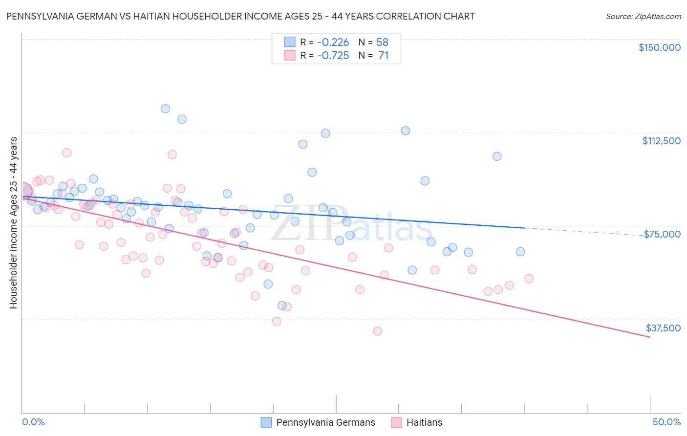 Pennsylvania German vs Haitian Householder Income Ages 25 - 44 years