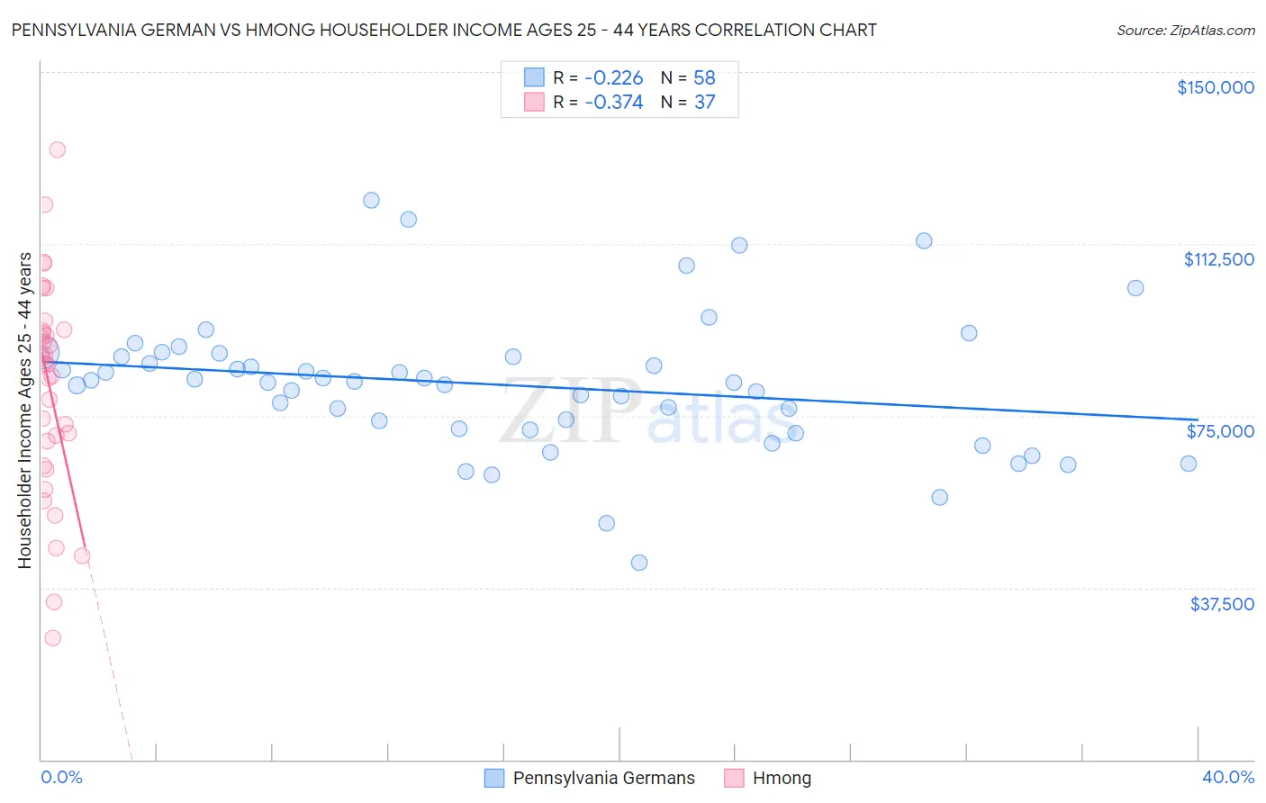 Pennsylvania German vs Hmong Householder Income Ages 25 - 44 years