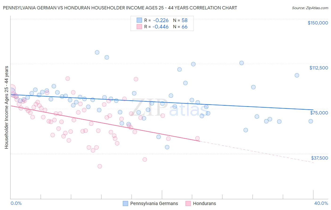 Pennsylvania German vs Honduran Householder Income Ages 25 - 44 years