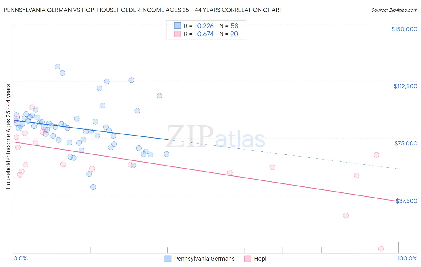 Pennsylvania German vs Hopi Householder Income Ages 25 - 44 years