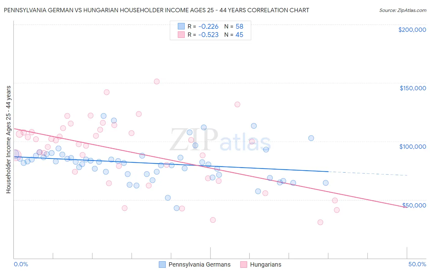 Pennsylvania German vs Hungarian Householder Income Ages 25 - 44 years