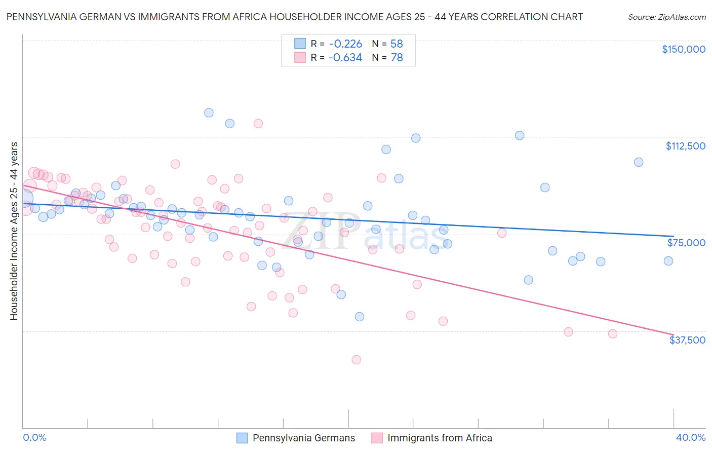 Pennsylvania German vs Immigrants from Africa Householder Income Ages 25 - 44 years