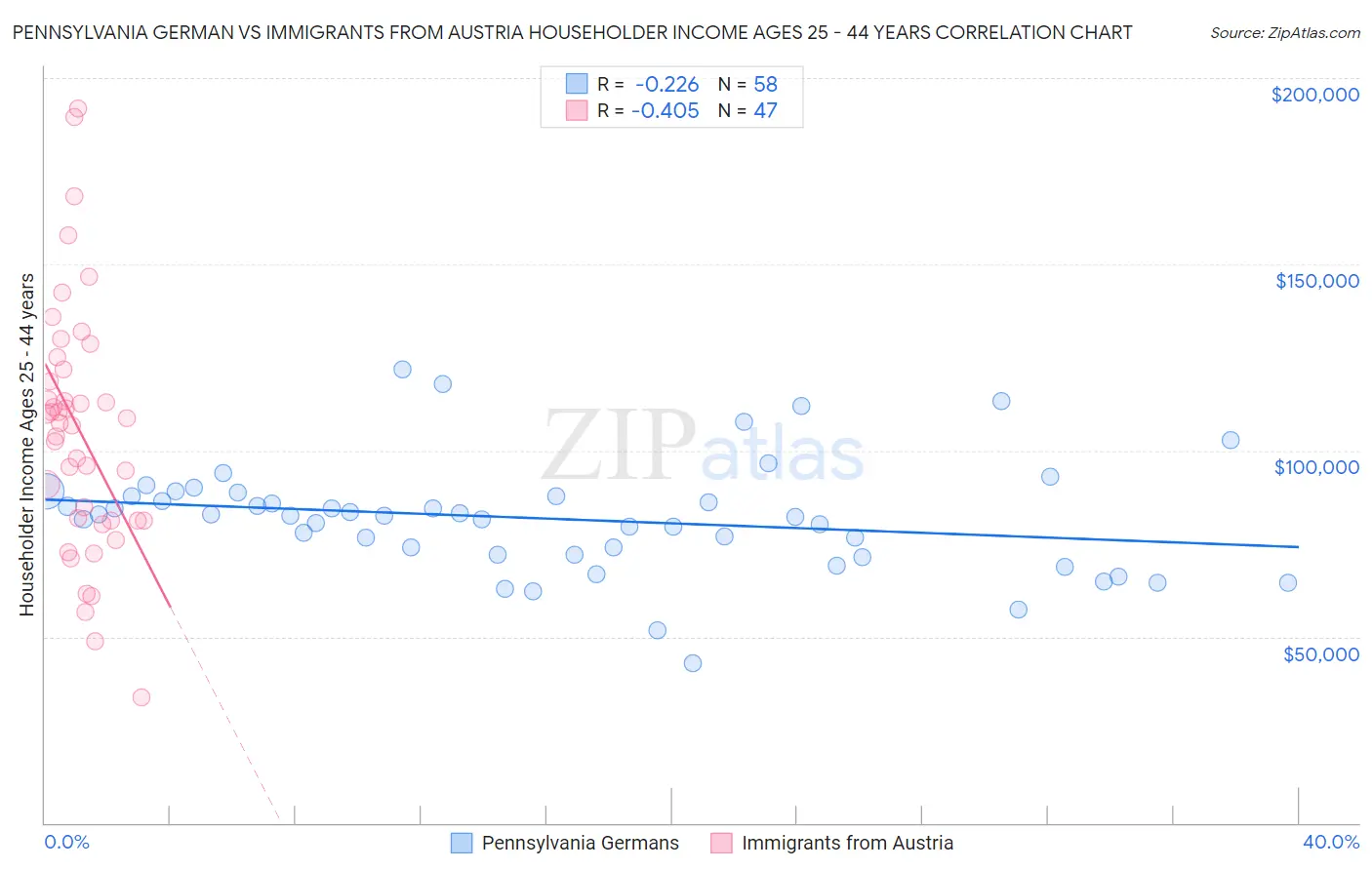 Pennsylvania German vs Immigrants from Austria Householder Income Ages 25 - 44 years