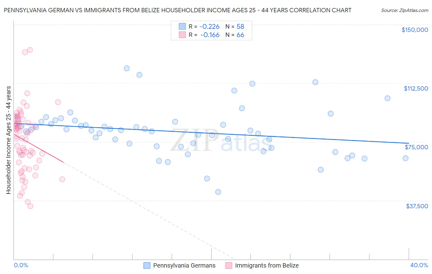 Pennsylvania German vs Immigrants from Belize Householder Income Ages 25 - 44 years