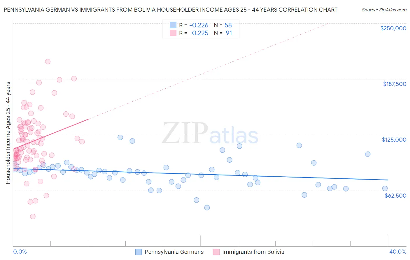 Pennsylvania German vs Immigrants from Bolivia Householder Income Ages 25 - 44 years