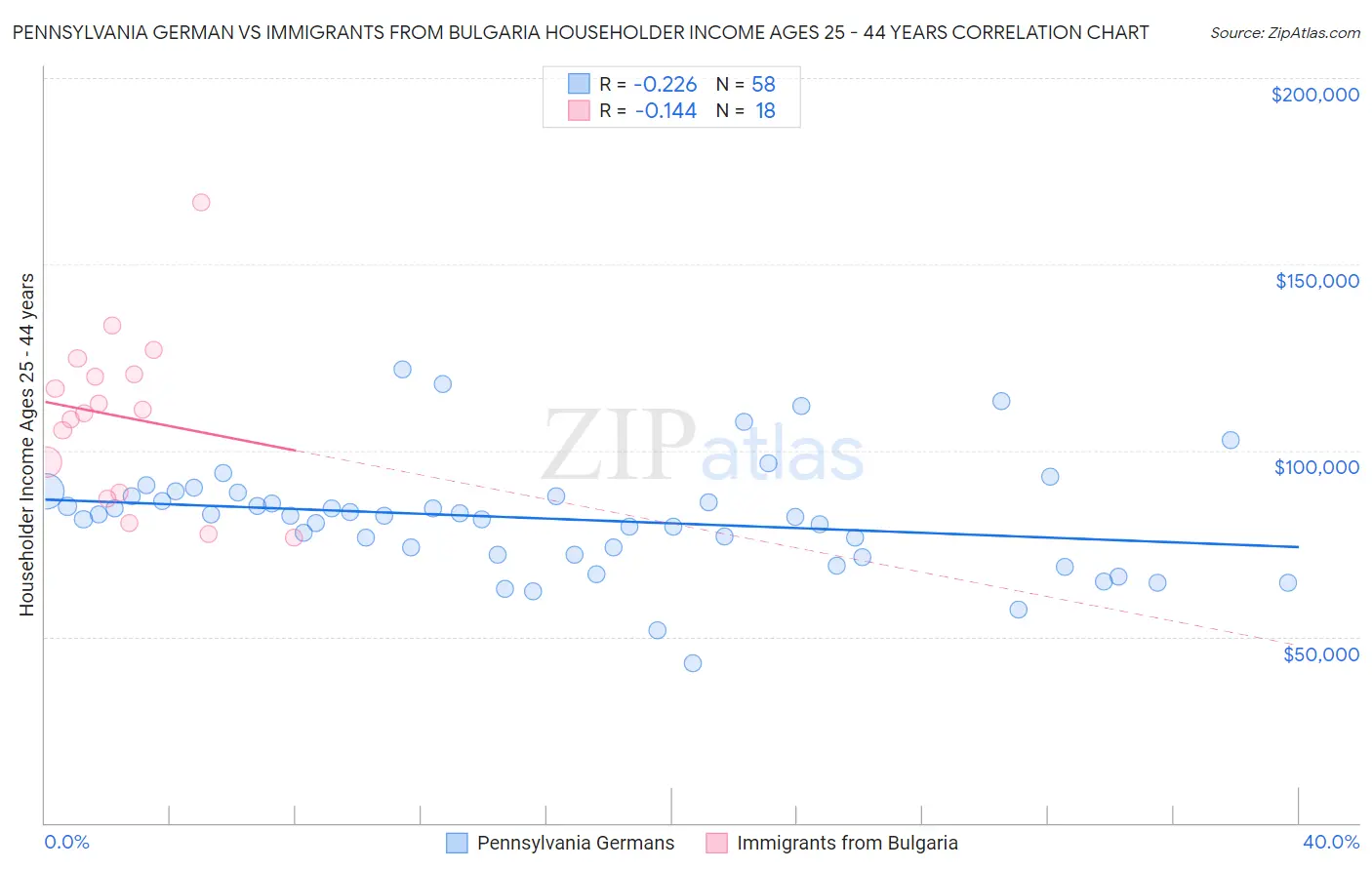 Pennsylvania German vs Immigrants from Bulgaria Householder Income Ages 25 - 44 years