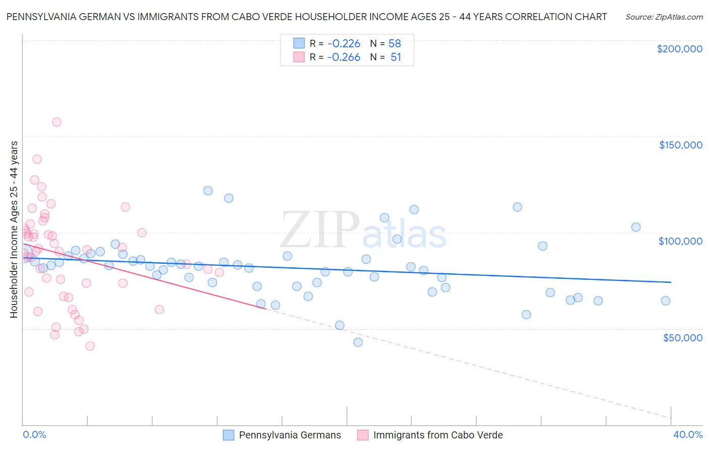 Pennsylvania German vs Immigrants from Cabo Verde Householder Income Ages 25 - 44 years