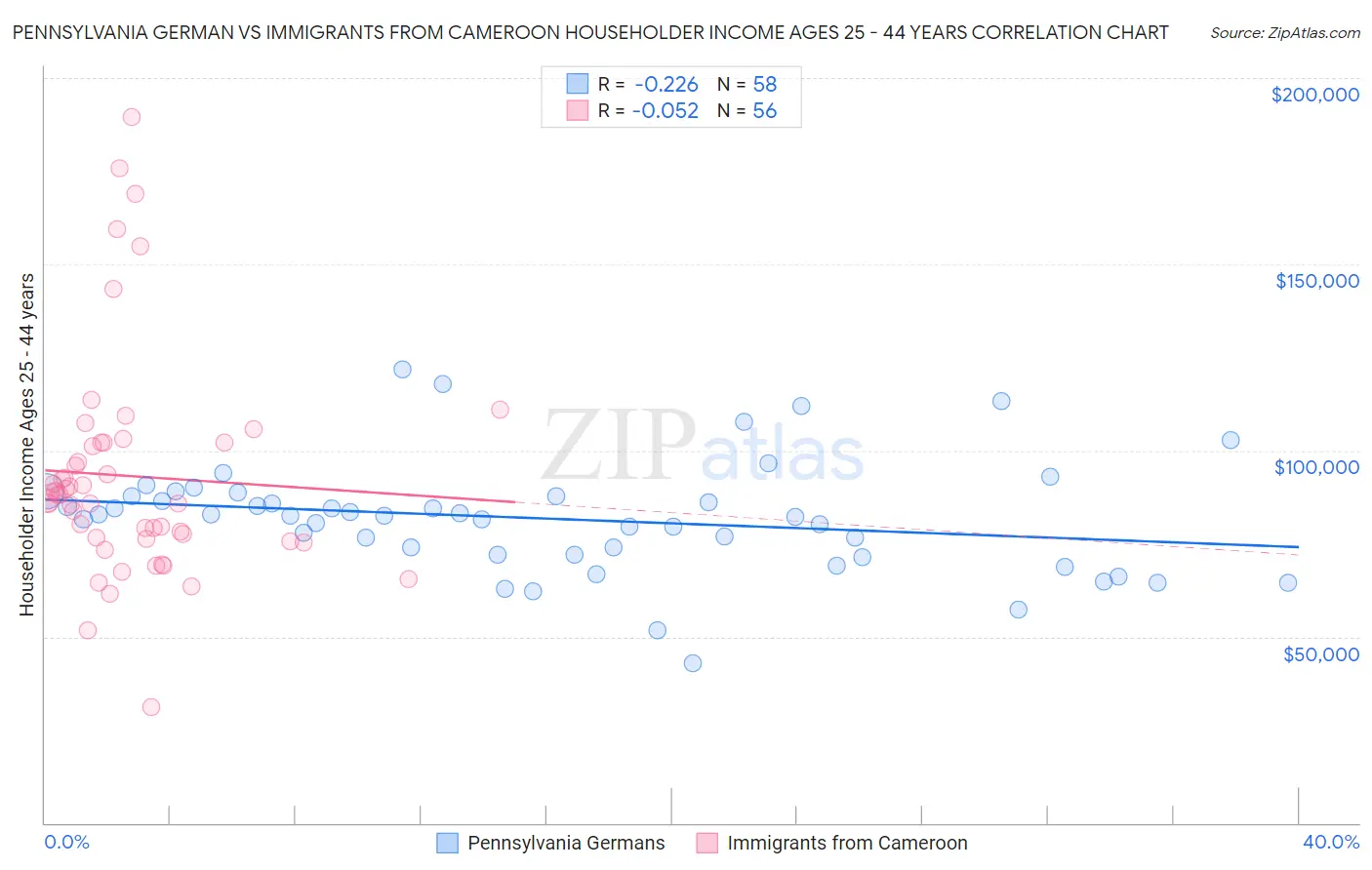 Pennsylvania German vs Immigrants from Cameroon Householder Income Ages 25 - 44 years