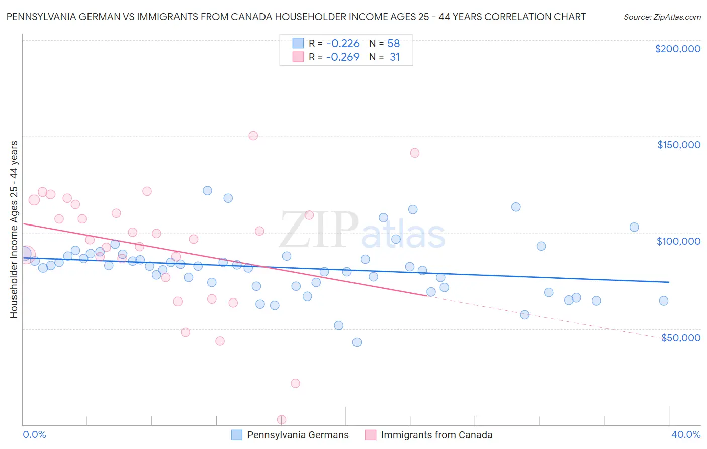 Pennsylvania German vs Immigrants from Canada Householder Income Ages 25 - 44 years