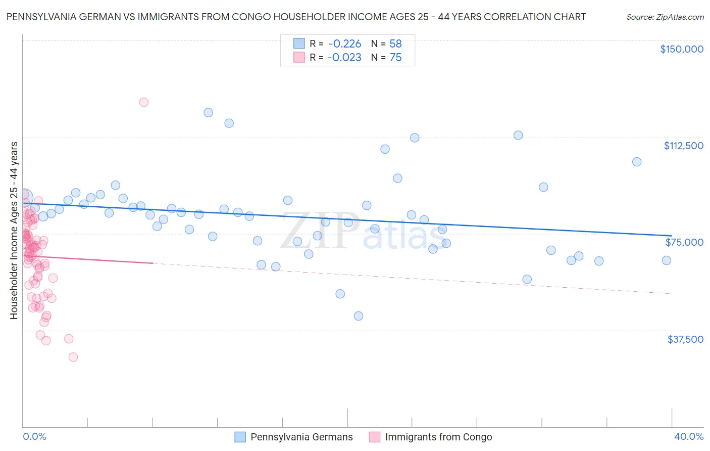 Pennsylvania German vs Immigrants from Congo Householder Income Ages 25 - 44 years