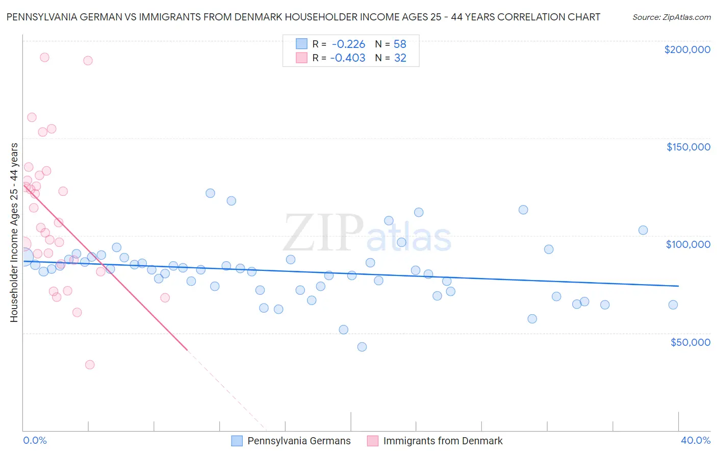 Pennsylvania German vs Immigrants from Denmark Householder Income Ages 25 - 44 years