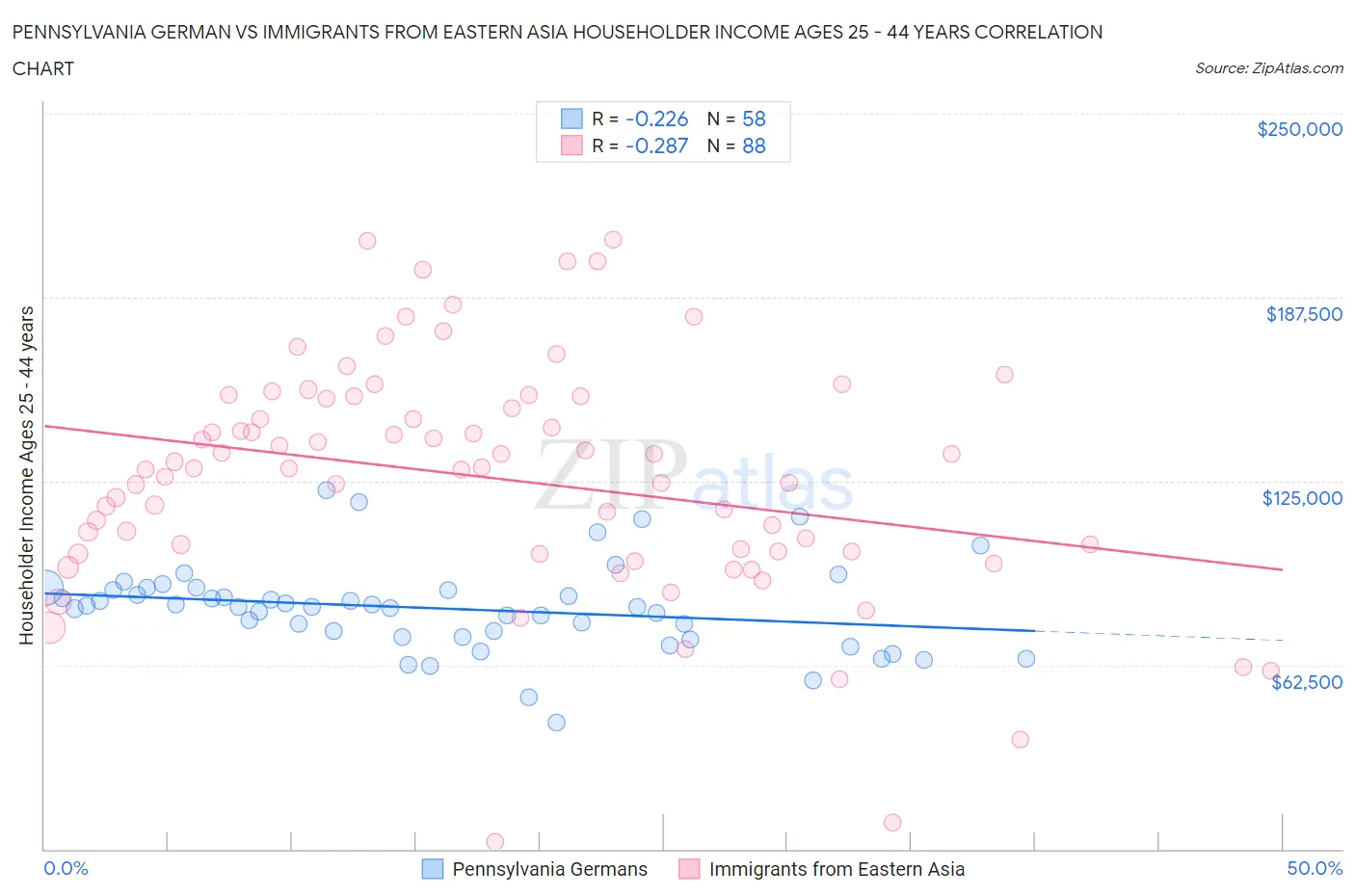 Pennsylvania German vs Immigrants from Eastern Asia Householder Income Ages 25 - 44 years
