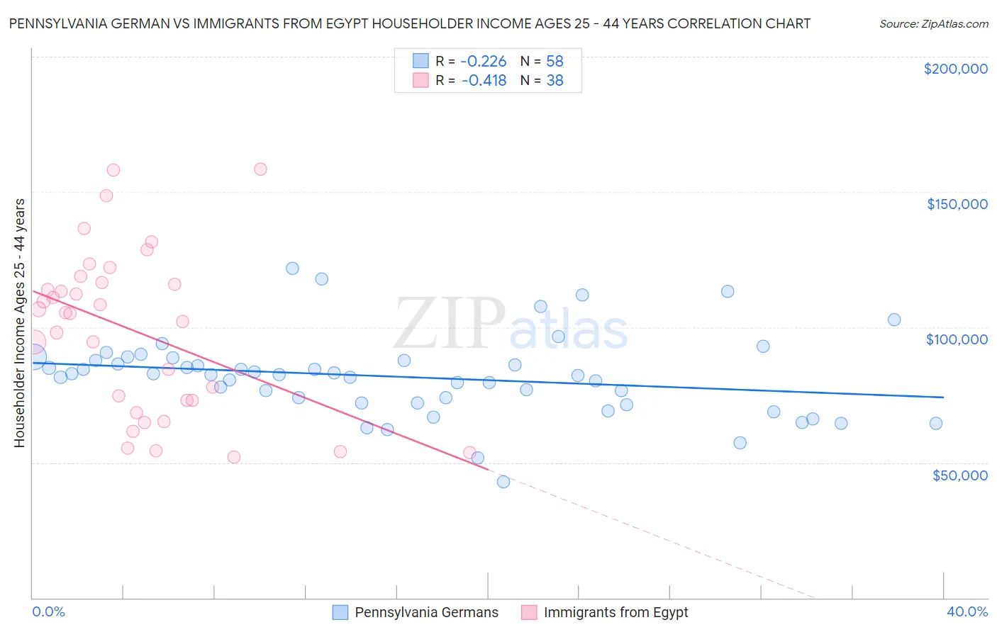 Pennsylvania German vs Immigrants from Egypt Householder Income Ages 25 - 44 years