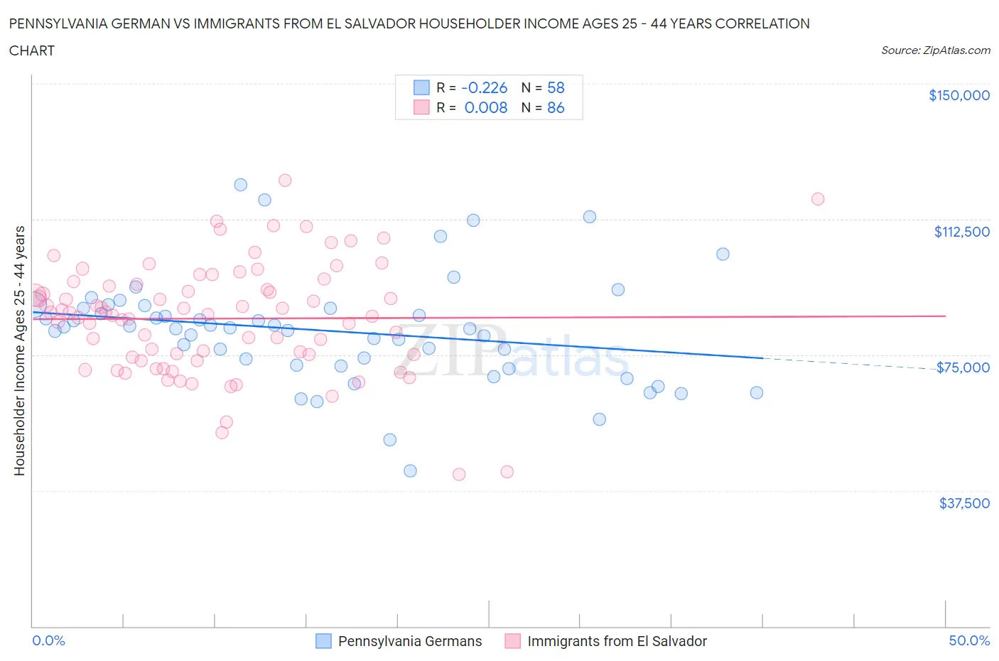 Pennsylvania German vs Immigrants from El Salvador Householder Income Ages 25 - 44 years