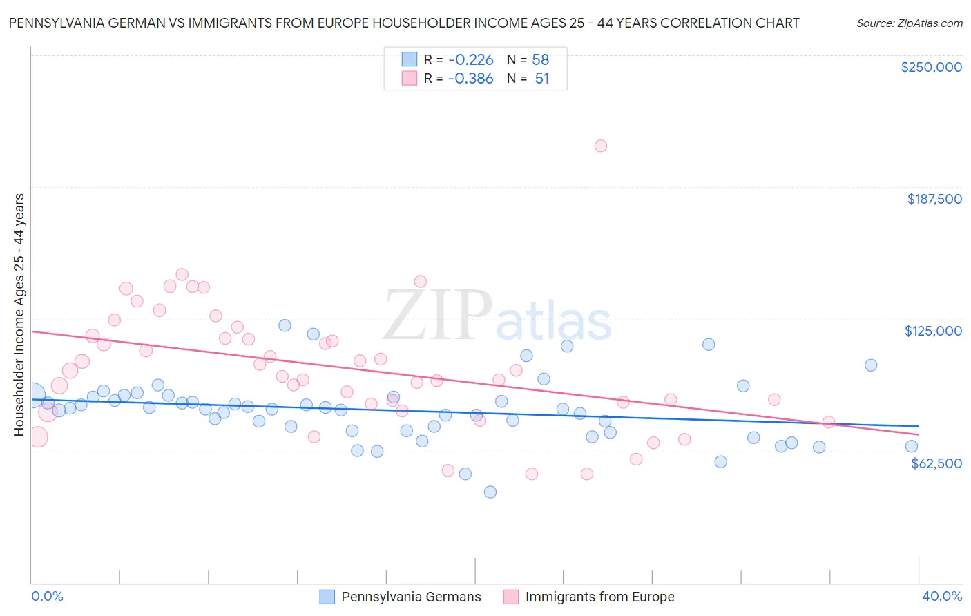 Pennsylvania German vs Immigrants from Europe Householder Income Ages 25 - 44 years