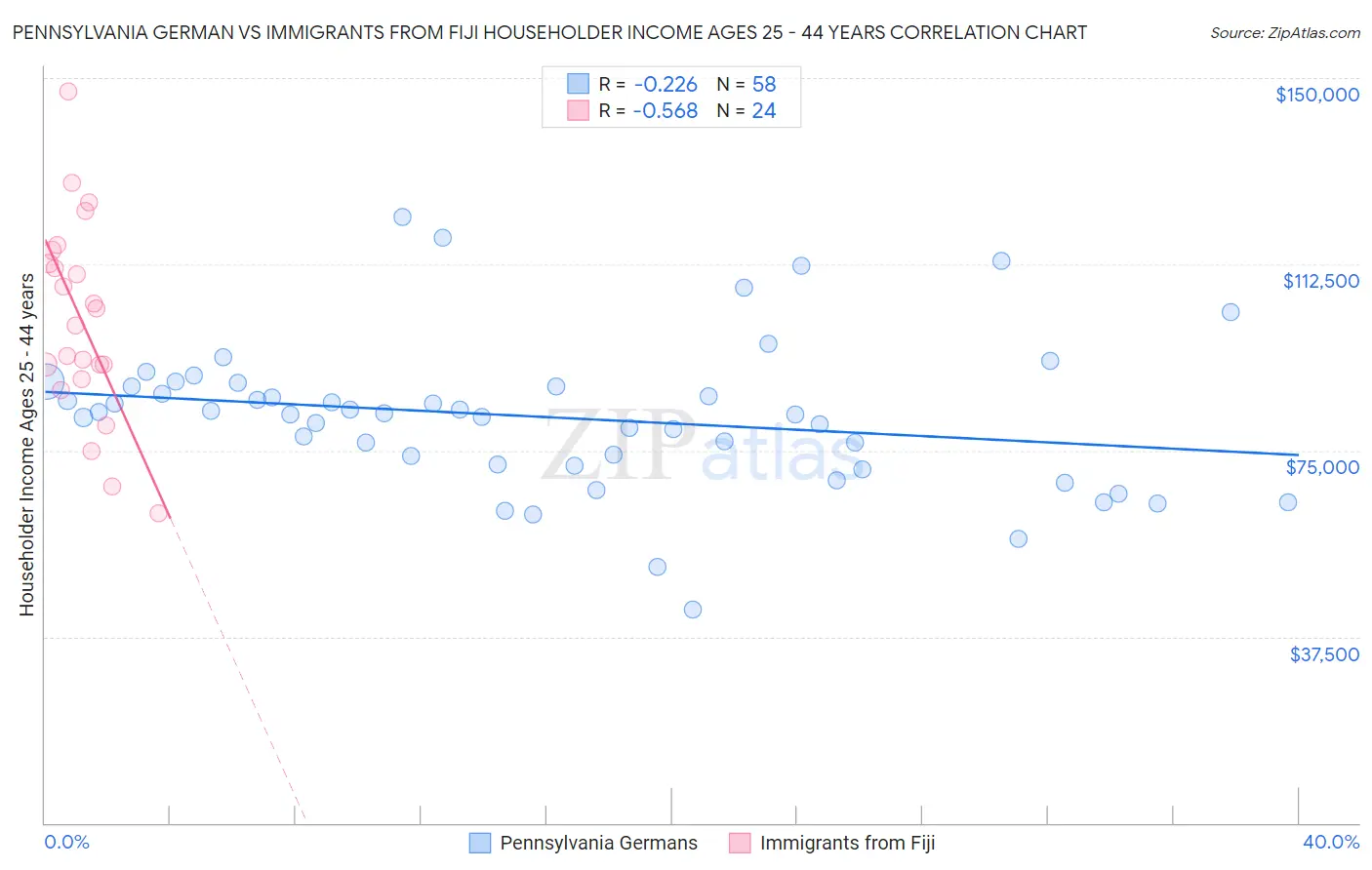 Pennsylvania German vs Immigrants from Fiji Householder Income Ages 25 - 44 years