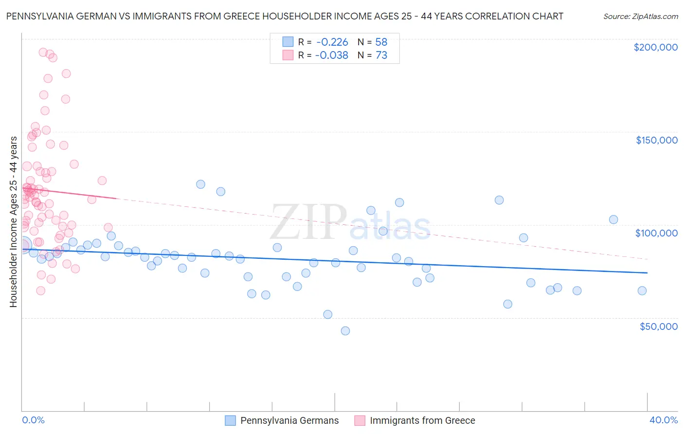 Pennsylvania German vs Immigrants from Greece Householder Income Ages 25 - 44 years