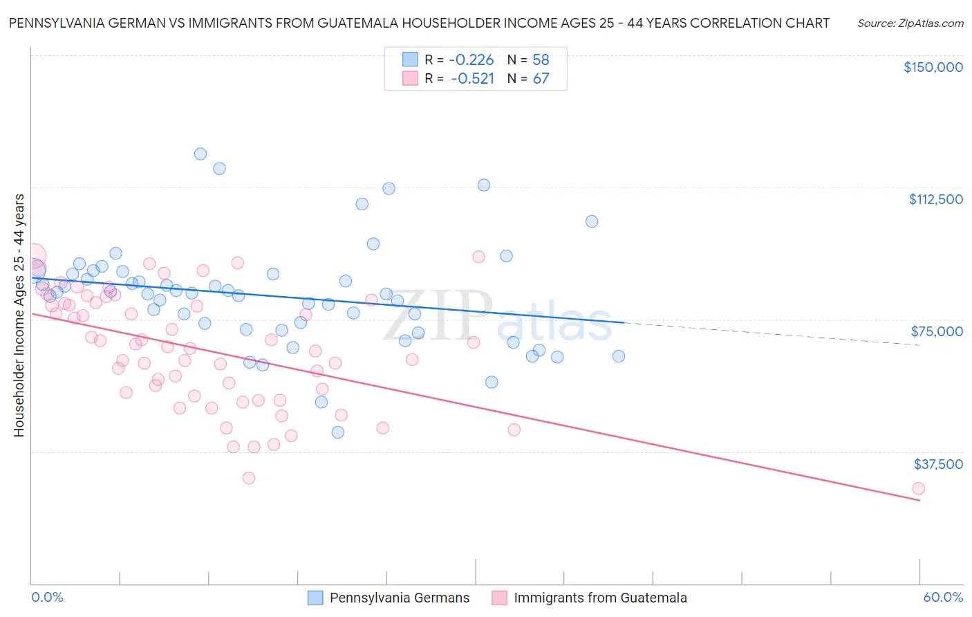 Pennsylvania German vs Immigrants from Guatemala Householder Income Ages 25 - 44 years