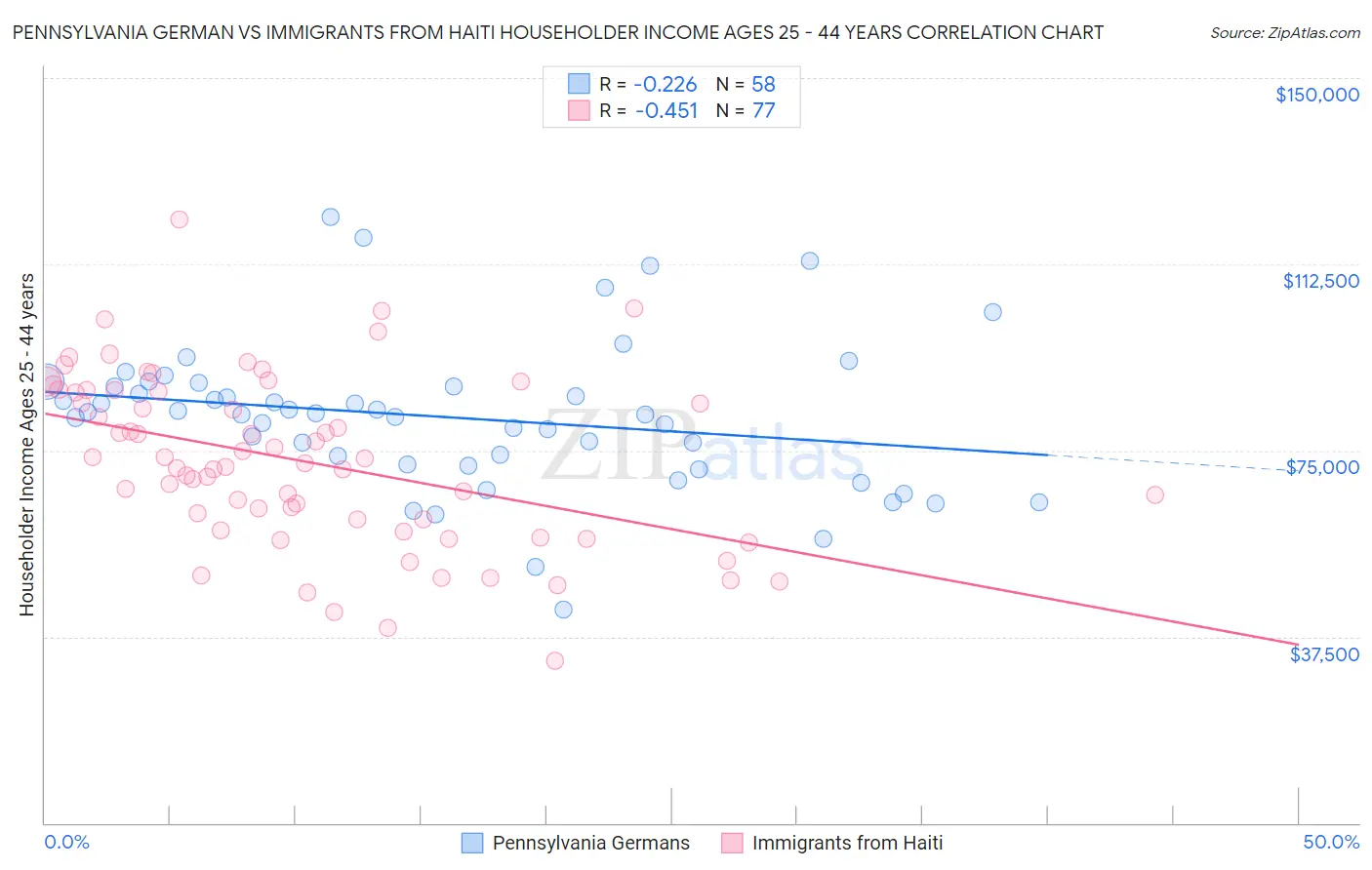 Pennsylvania German vs Immigrants from Haiti Householder Income Ages 25 - 44 years