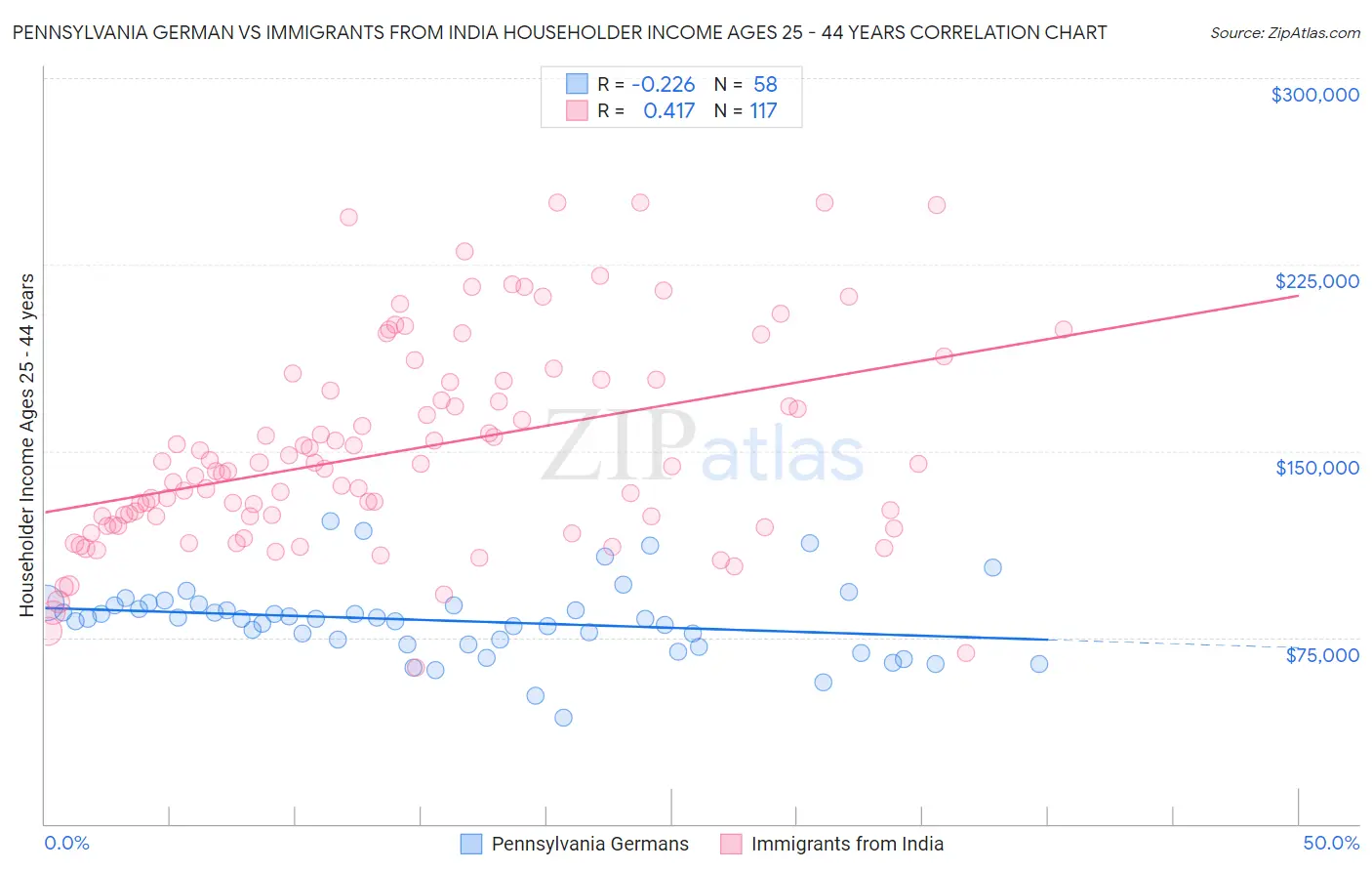 Pennsylvania German vs Immigrants from India Householder Income Ages 25 - 44 years
