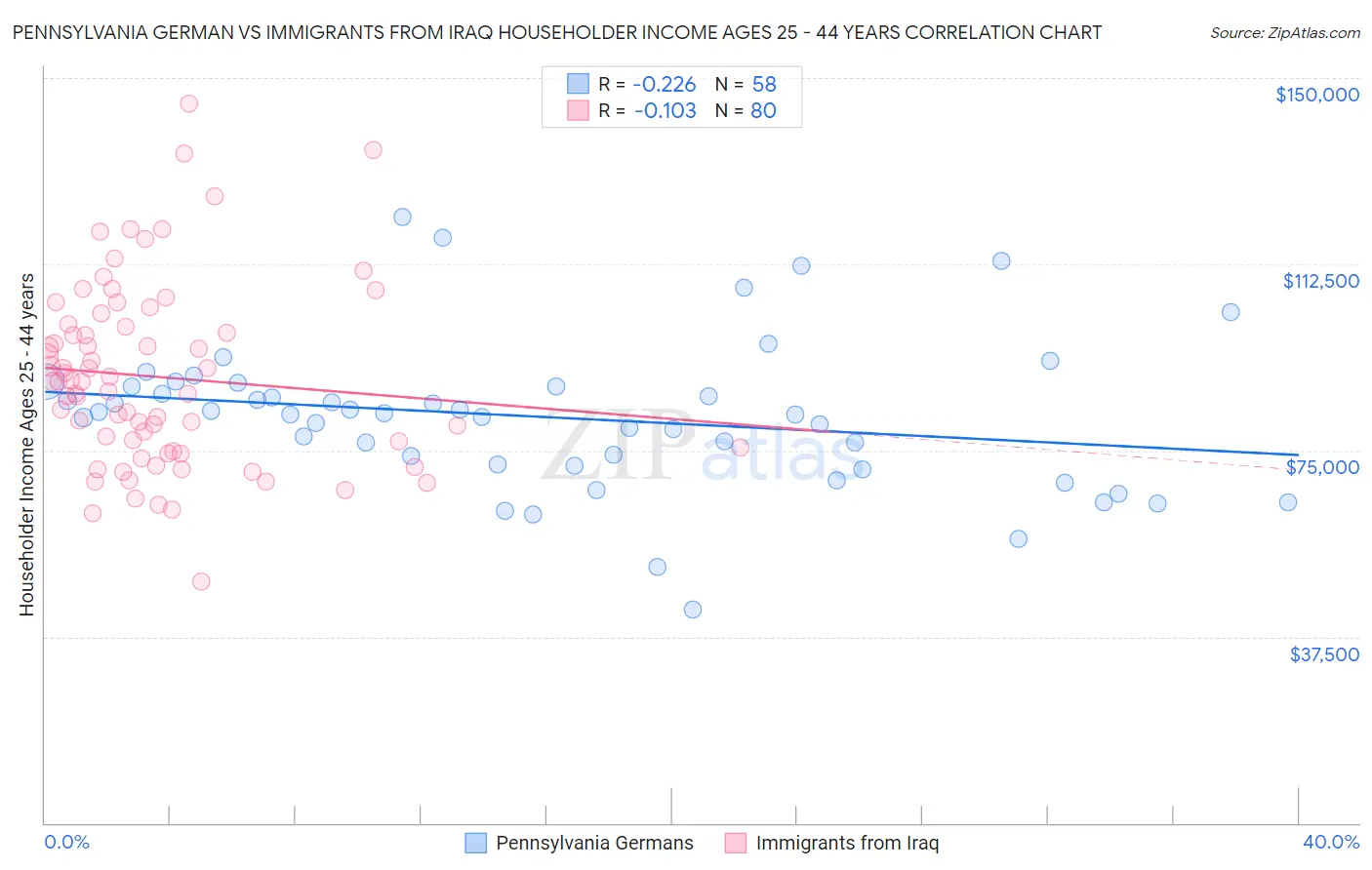 Pennsylvania German vs Immigrants from Iraq Householder Income Ages 25 - 44 years