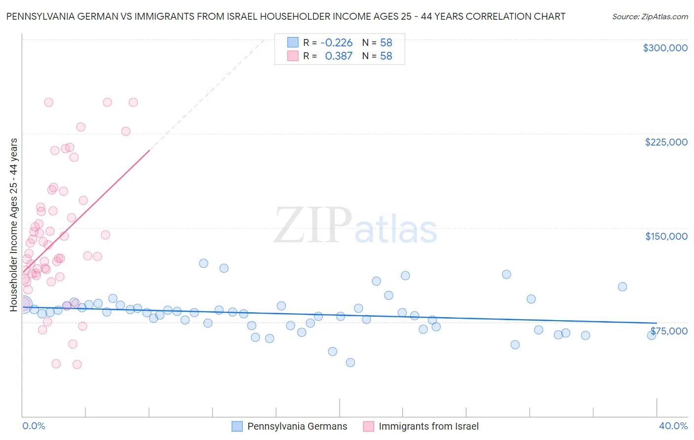 Pennsylvania German vs Immigrants from Israel Householder Income Ages 25 - 44 years