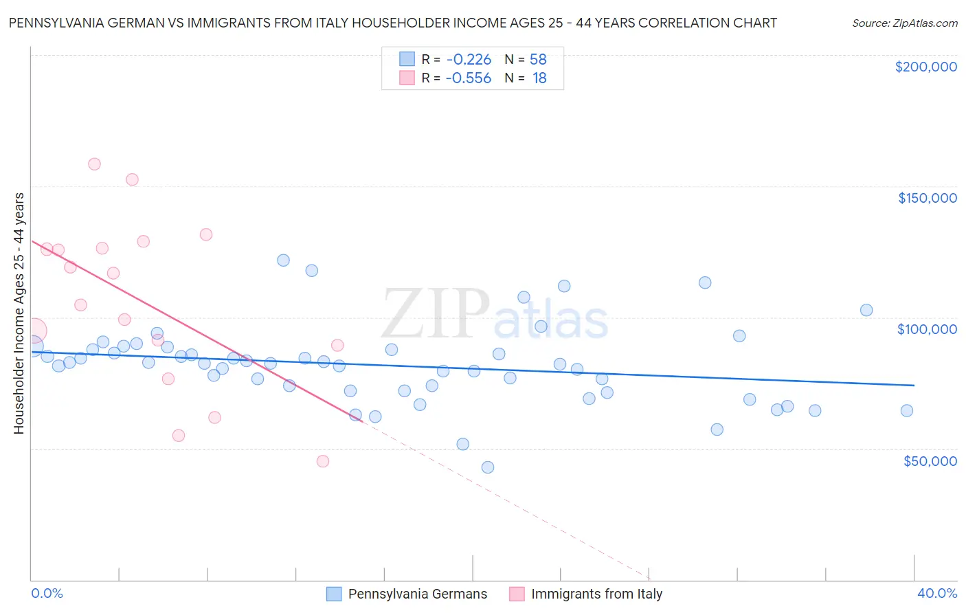 Pennsylvania German vs Immigrants from Italy Householder Income Ages 25 - 44 years