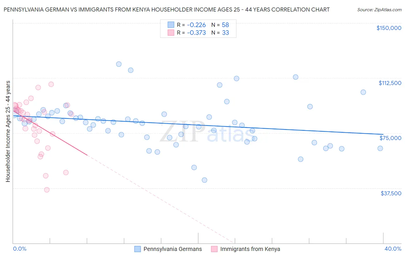 Pennsylvania German vs Immigrants from Kenya Householder Income Ages 25 - 44 years