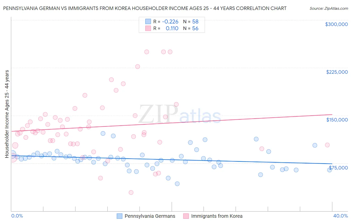 Pennsylvania German vs Immigrants from Korea Householder Income Ages 25 - 44 years