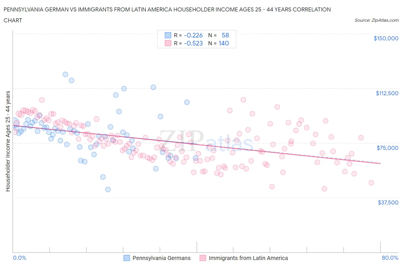 Pennsylvania German vs Immigrants from Latin America Householder Income Ages 25 - 44 years