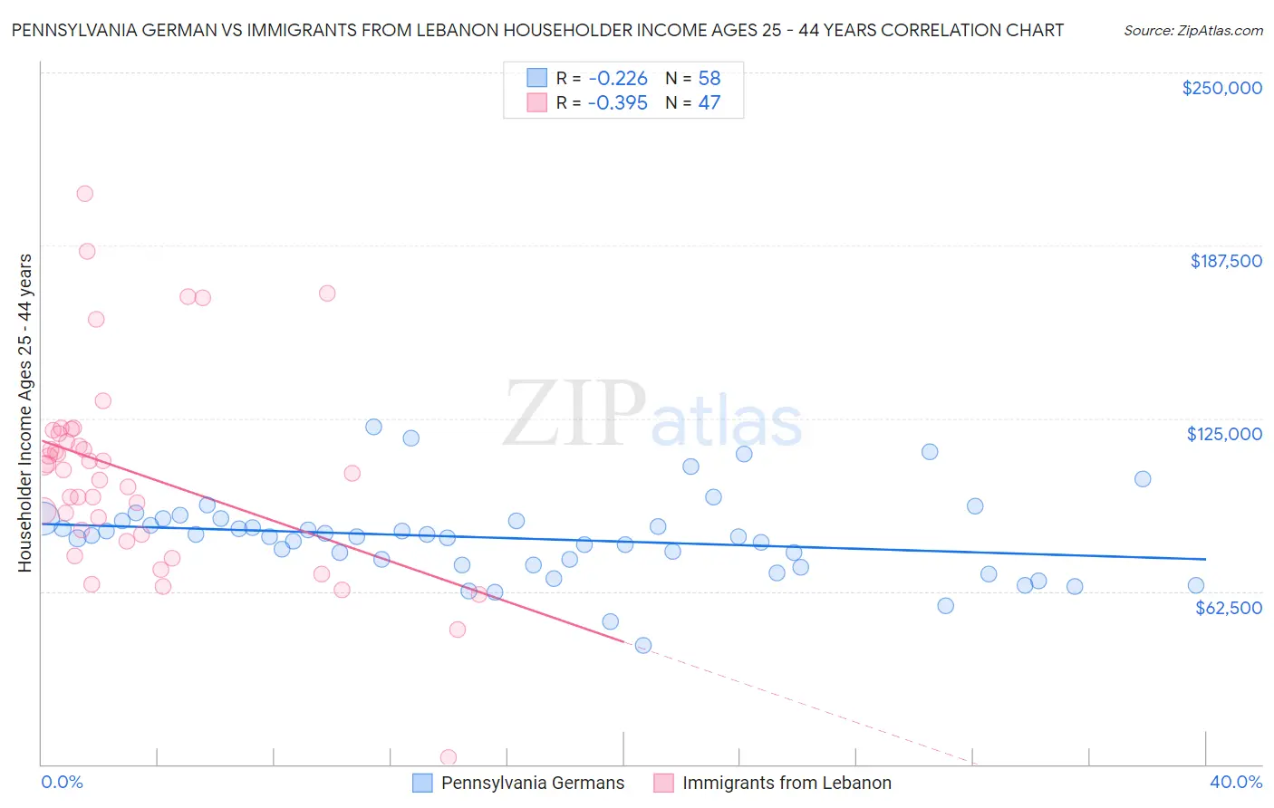 Pennsylvania German vs Immigrants from Lebanon Householder Income Ages 25 - 44 years