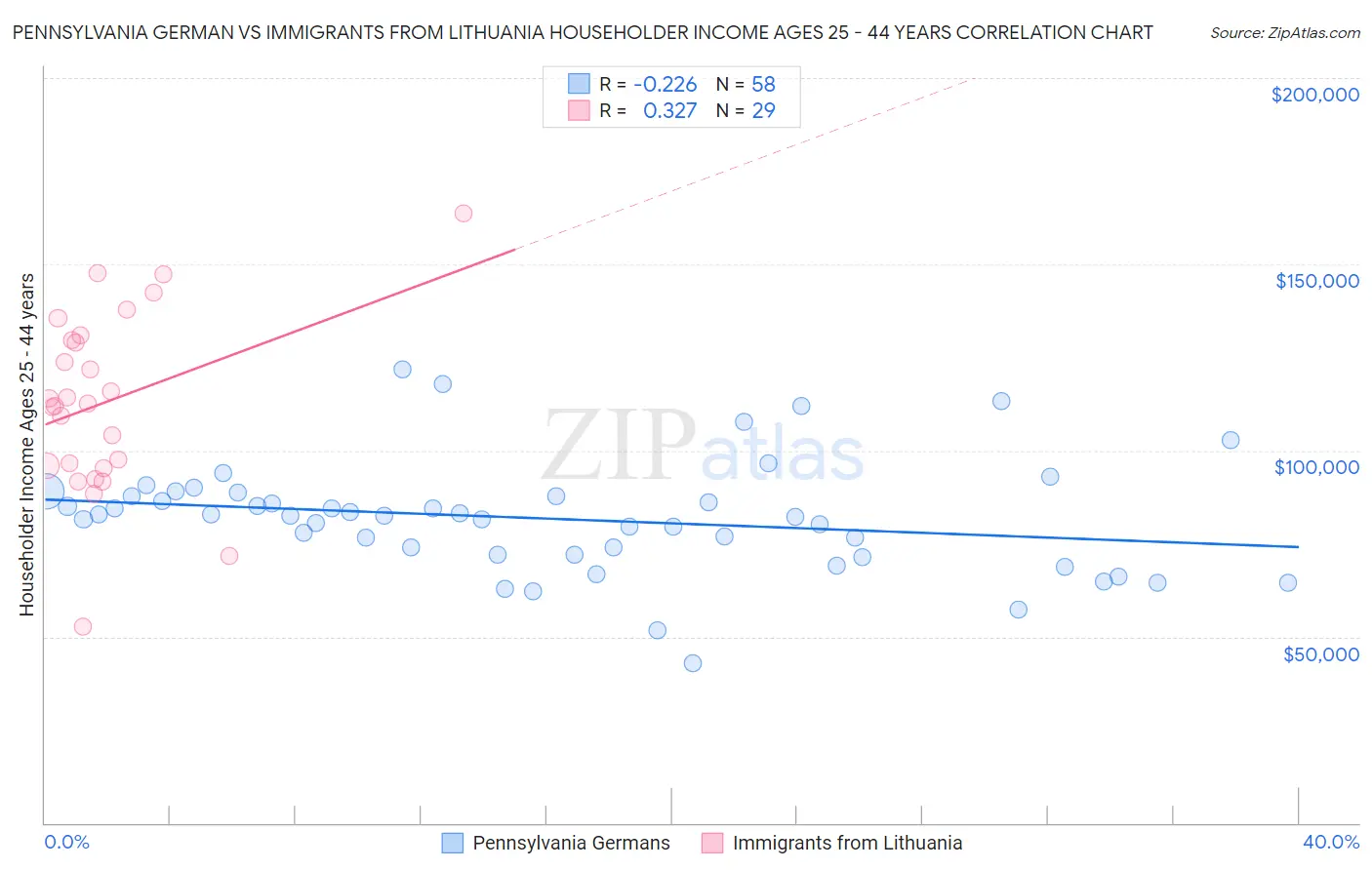 Pennsylvania German vs Immigrants from Lithuania Householder Income Ages 25 - 44 years